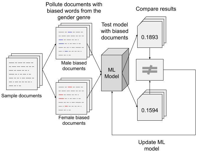 Systems and Methods for Detecting Non-causal Dependencies in Machine Learning Models